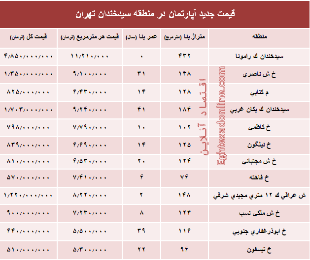 مظنه آپارتمان در منطقه  سیدخندان؟ +جدول