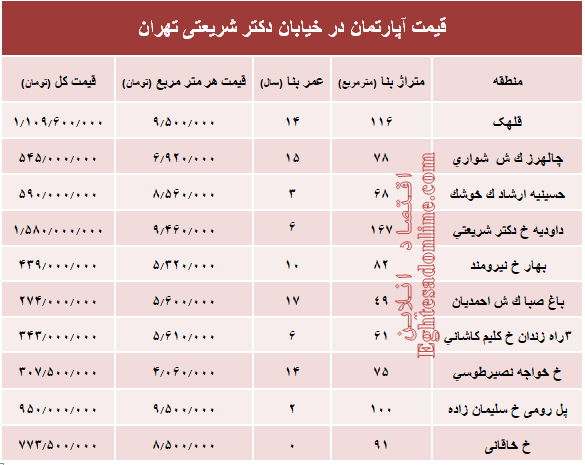 خرید مسکن در خیابان شریعتی چقدر تمام می‌شود؟ +جدول