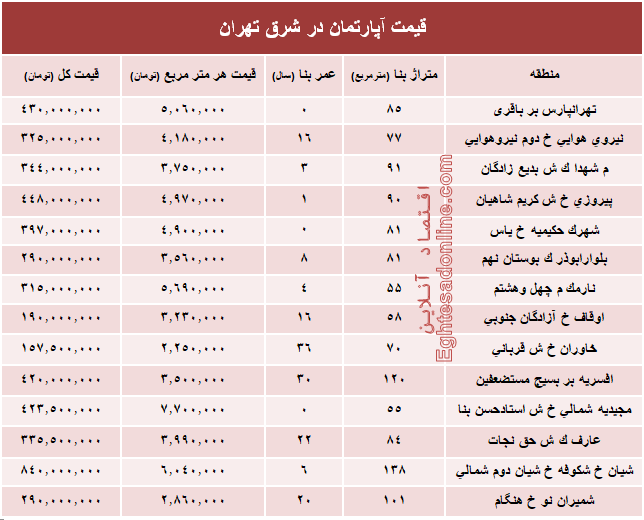 نرخ قطعی معاملات آپارتمان در شرق تهران؟ +جدول