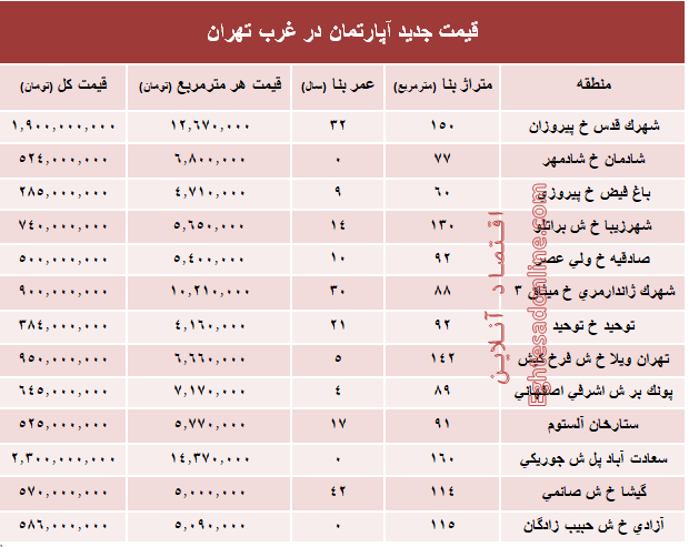 نرخ قطعی معاملات آپارتمان در غرب تهران +جدول