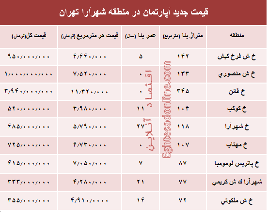 مظنه آپارتمان در منطقه شهرآرا؟ +جدول