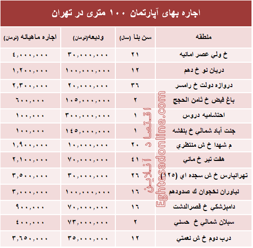 مظنه اجاره‌بهای آپارتمان ۱۰۰ متری در تهران + جدول