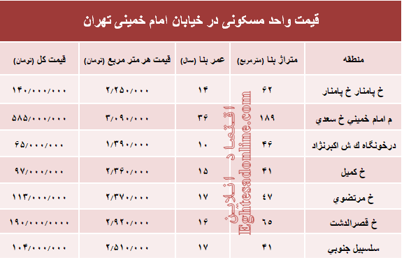 نرخ قطعی واحد مسکونی در خیابان امام خمینی؟ +جدول