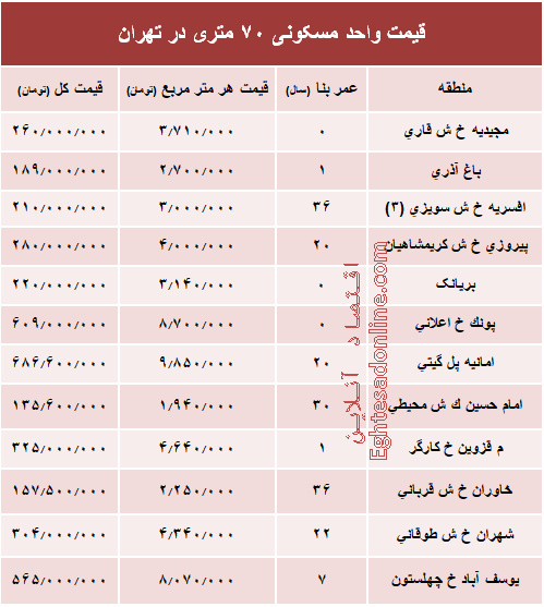 مظنه واحدهای ۷۰ متری در تهران؟ +جدول