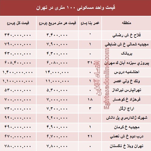 مظنه واحدهای ۱۰۰ متری در تهران؟ +جدول