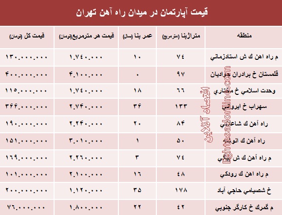 قیمت آپارتمان در میدان راه آهن تهران؟ +جدول