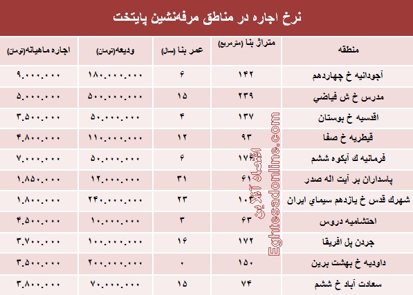 نرخ اجاره‌بها در مناطق مرفه‌نشین پایتخت +جدول