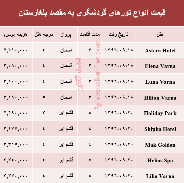 هزینه سفر به بلغارستان در آذر ماه جاری +جدول