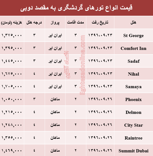 هزینه سفر به دوبی در آذر ماه۹۶ +جدول