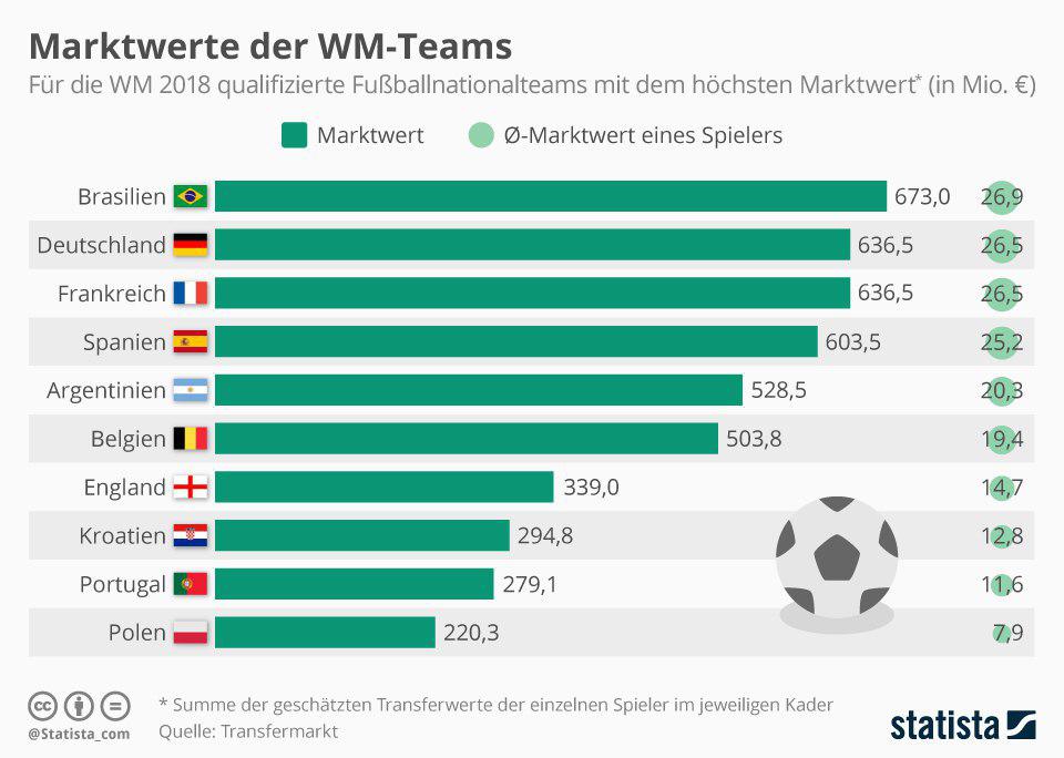 گران‌قیمت‌ترین تیم‌های جام‌ جهانی +اینفوگرافیک