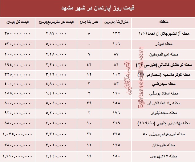 قیمت روز آپارتمان در شهر مقدس مشهد؟ +جدول