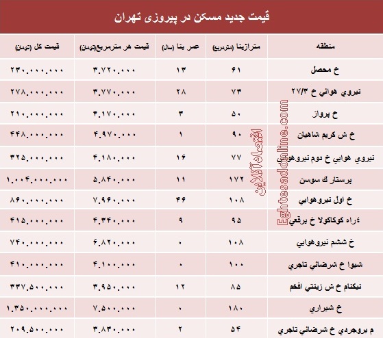 نرخ قطعی مسکن در منطقه پیروزی تهران؟ +جدول