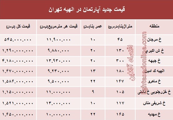 جدیدترین نرخ مسکن در منطقه الهیه؟ +جدول