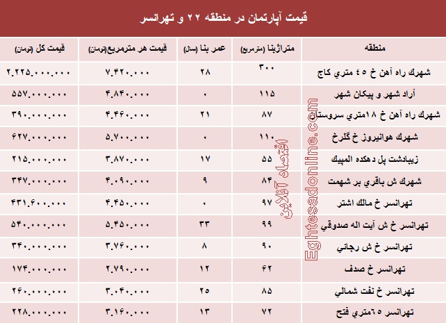 نرخ قطعی آپارتمان در منطقه ۲۲ و تهرانسر؟+جدول