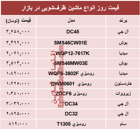 نرخ انواع ماشین‌های ظرفشویی در بازار؟ +جدول