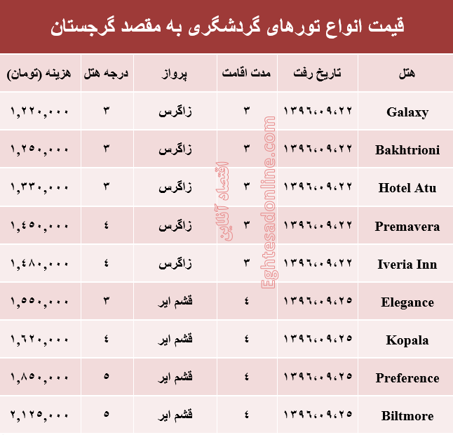 هزینه سفر به گرجستان در آذر ماه جاری +جدول