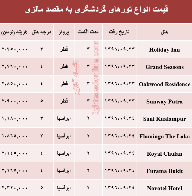 هزینه سفر به مالزی در آذر ماه۹۶ +جدول