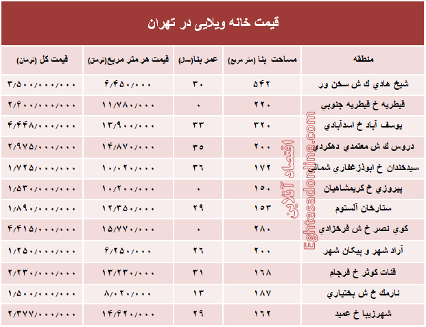 خانه‌های ویلایی تهران چند؟ +جدول