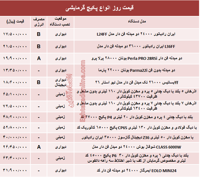 قیمت روز انواع پکیج گرمایشی +جدول