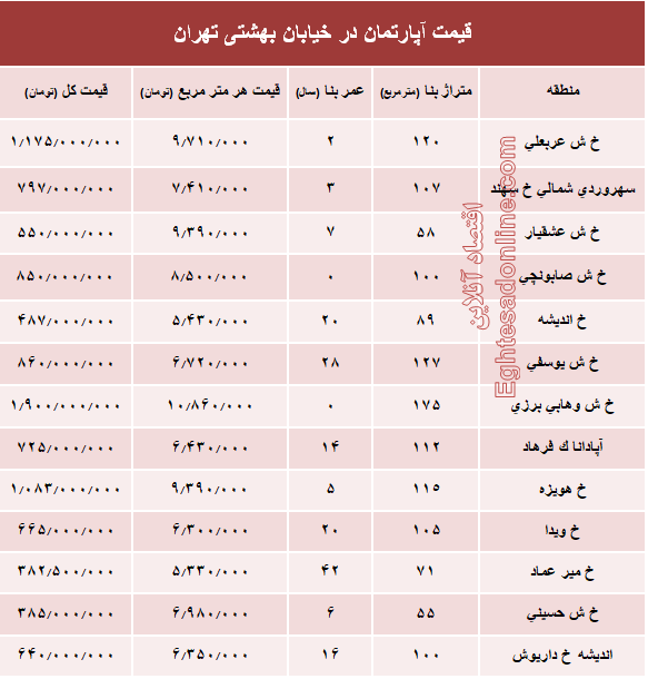 قیمت واحد مسکونی در خیابان بهشتی تهران؟ +جدول