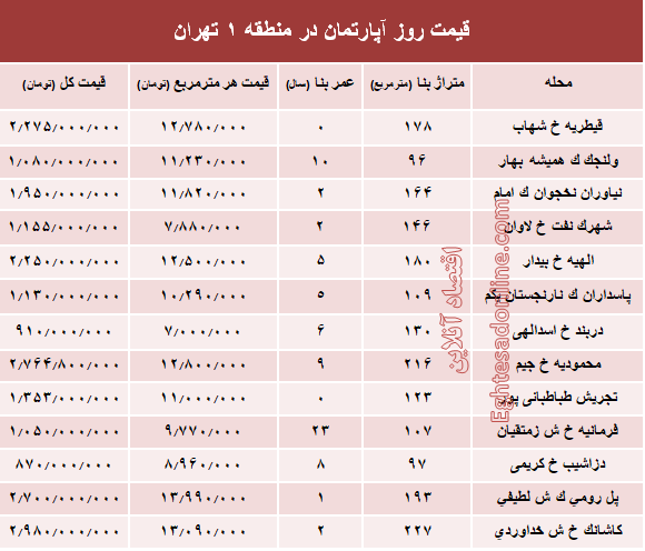 نرخ قطعی آپارتمان در منطقه ۱ تهران؟ +جدول