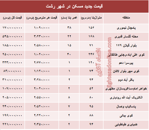 نرخ قطعی  مسکن  در شهر رشت؟ +جدول