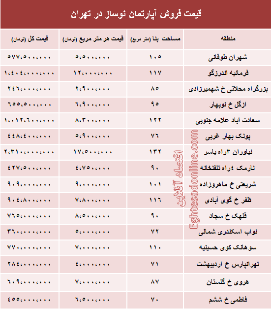 مظنه آپارتمان نوساز در تهران؟ +جدول