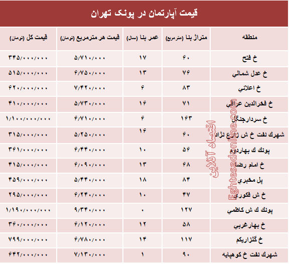 آپارتمان در منطقه پونک چند؟ +جدول