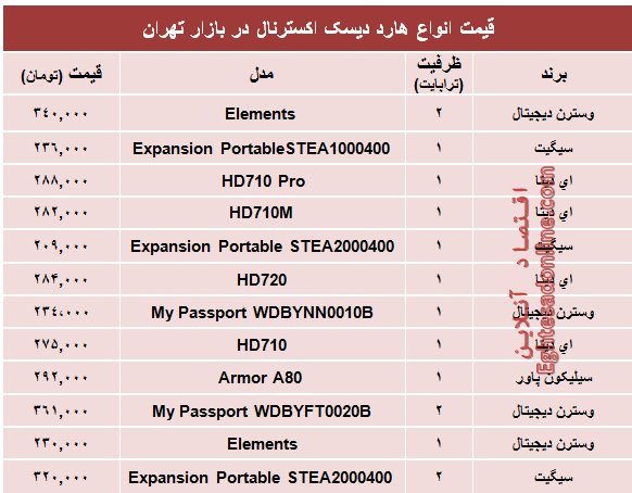 پرفروش‌ترین انواع هارد‌ دیسک‌ اکسترنال در بازار چند؟