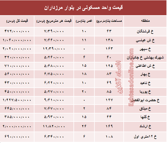 قیمت آپارتمان در بلوار مرزداران؟ +جدول