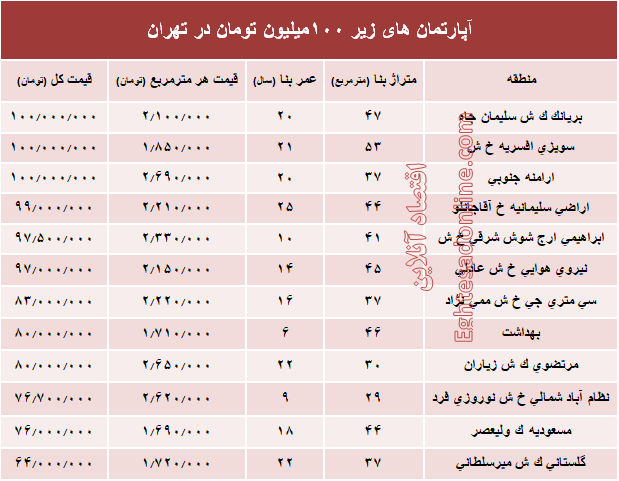 با ۱۰۰میلیون هم می‌توان خانه خرید؟ +جدول