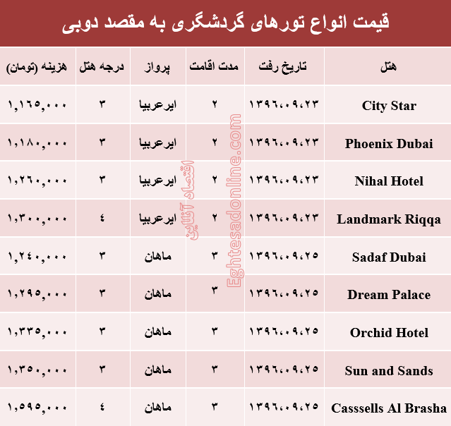 هزینه سفر به دوبی در آذر ماه۹۶ +جدول