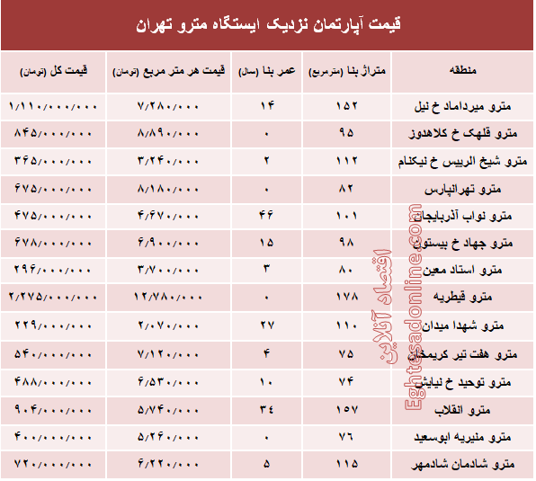 مظنه آپارتمان نزدیک ایستگاه مترو؟ +جدول