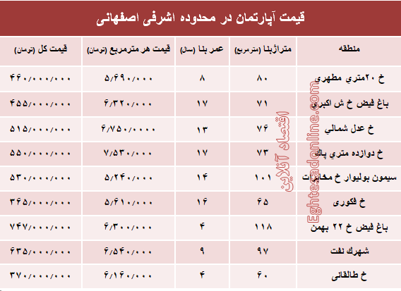 آپارتمان در محدوده اشرفی اصفهانی چند؟ +جدول