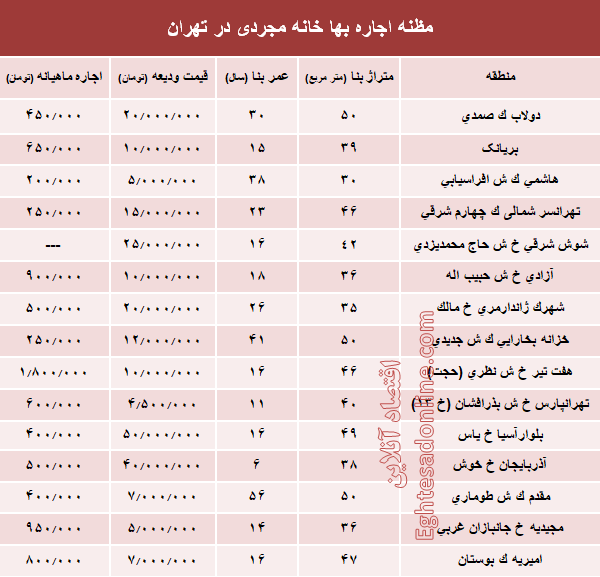 مظنه اجاره‌بهای خانه نقلی در تهران؟ +جدول