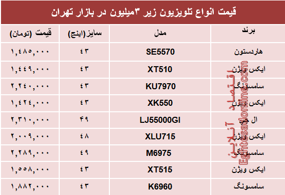 قیمت انواع تلویزیون‌های‌ ارزان در بازار؟ +جدول