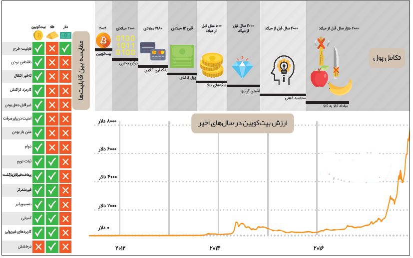 ارزهای رمزگذاری‌‌شده چه جهانی را می‌سازند؟