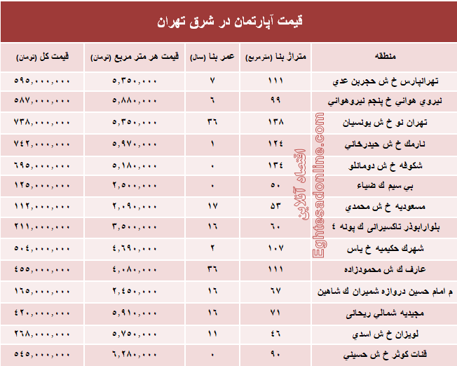 نرخ قطعی معاملات آپارتمان در شرق تهران؟ +جدول