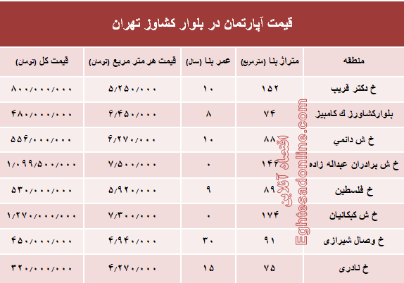 قیمت واحد مسکونی در بلوار کشاورز؟ +جدول