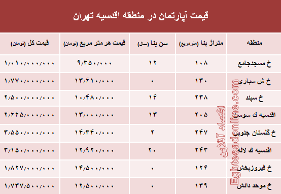 جدیدترین نرخ خانه‌ در محله اقدسیه؟ +جدول