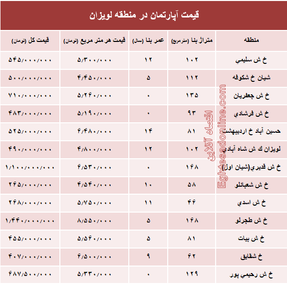 آپارتمان در منطقه لویزان چند؟+جدول