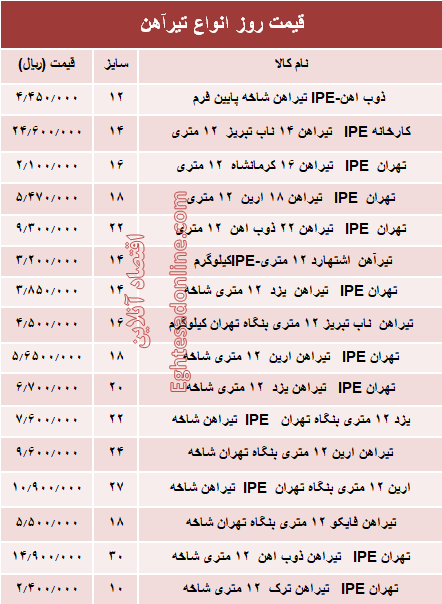 قیمت روز انواع تیرآهن ساختمانی +جدول