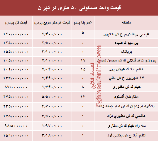 قیمت واحد مسکونی ۵۰ متری در تهران؟ +جدول