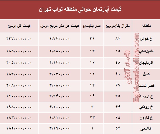 نرخ جدید واحد مسکونی در محدوده نواب؟ +جدول