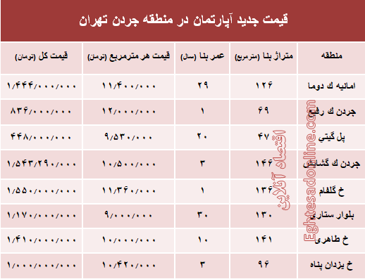 نرخ قطعی فروش واحد مسکونی در جردن ؟ +جدول