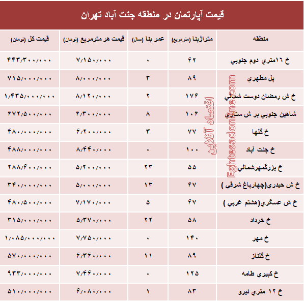 آپارتمان در منطقه جنت آباد چند؟ +جدول