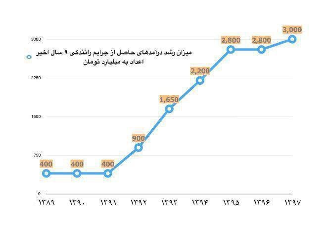 میزان رشد درآمدهای پلیس از جریمه رانندگی +نمودار