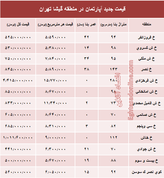 مظنه آپارتمان در منطقه گیشا؟ +جدول