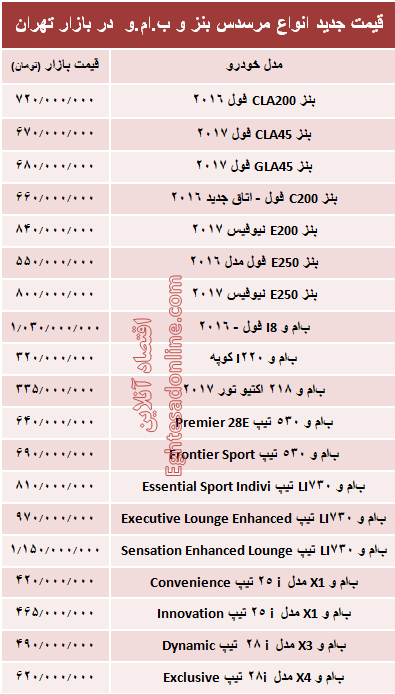 قیمت جدید انواع مرسدس بنز و ب.ام.و در بازار +جدول