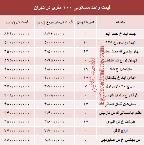 مظنه واحدهای ۱۰۰ متری در تهران +جدول